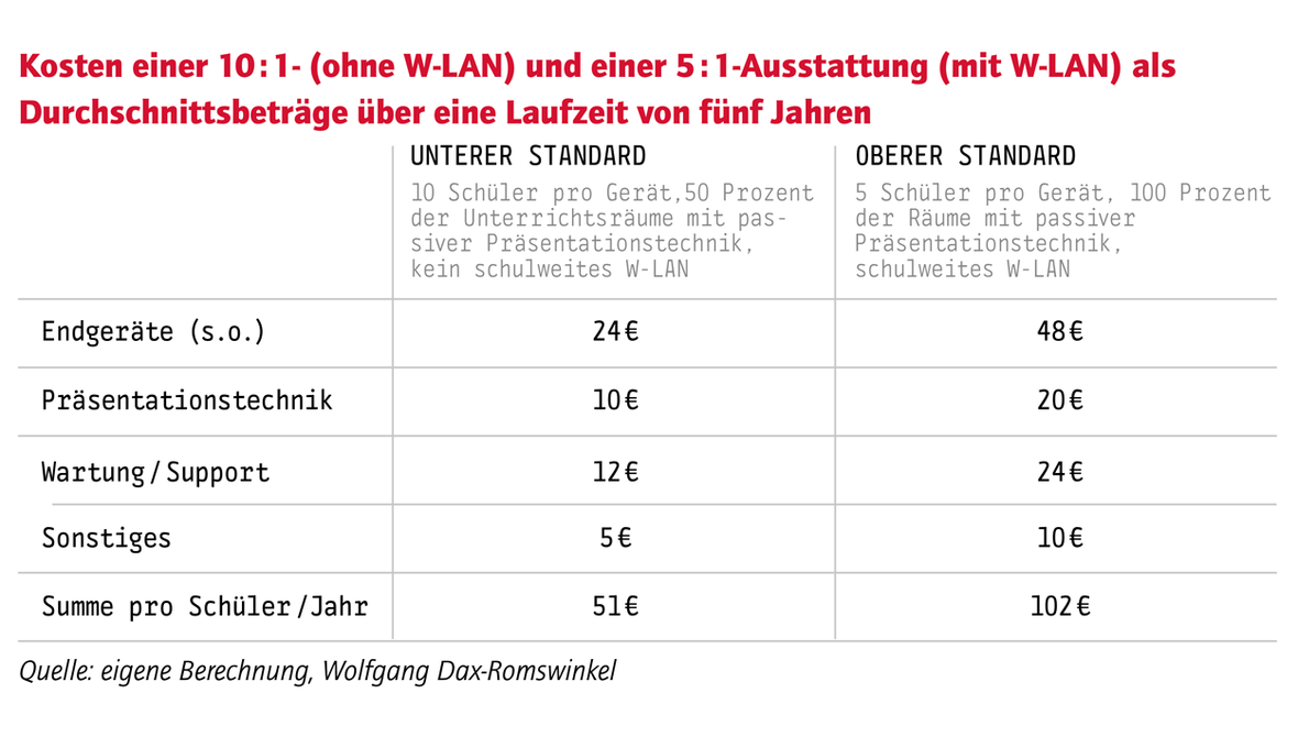 Was kostet zeitgemäßer Unterricht?