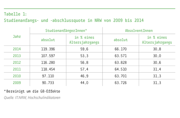 Die Quote stagniert