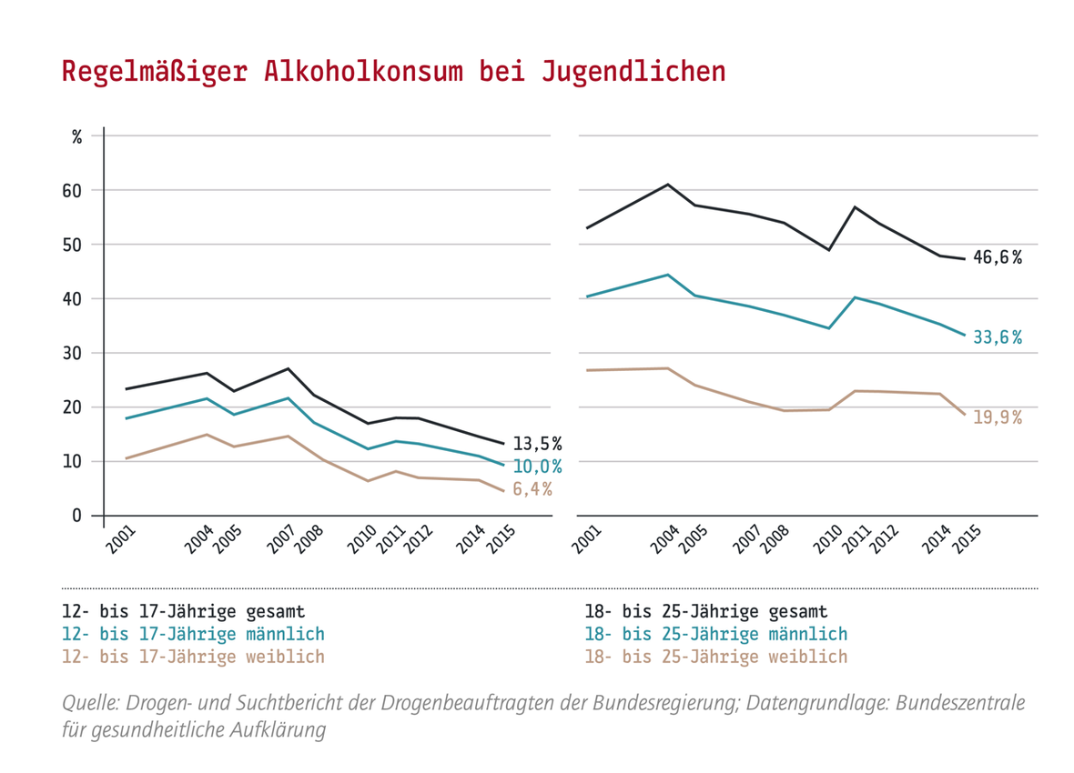 Rausch, Exzess und die neue protestantische Ethik