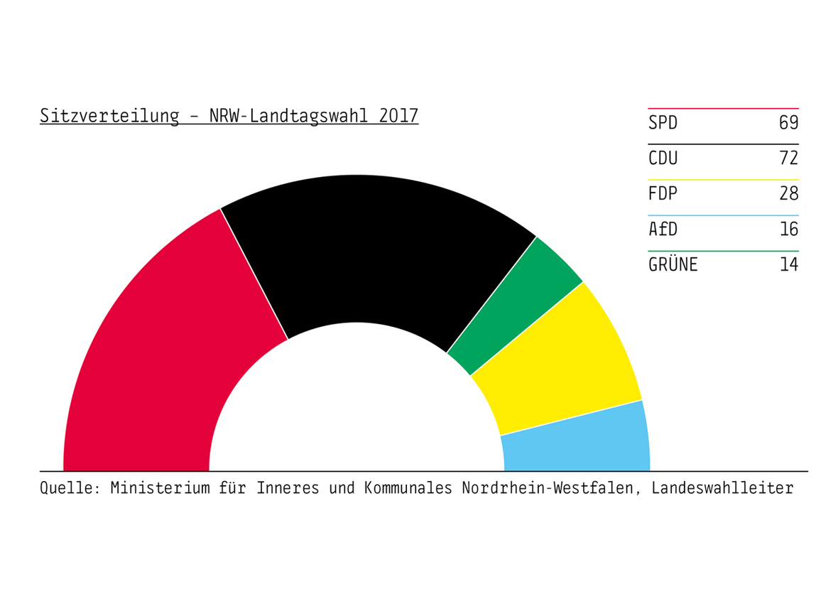 Schwarz-Gelb voraus?