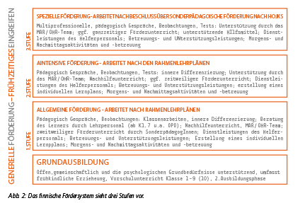 Das finnische Fördersystem