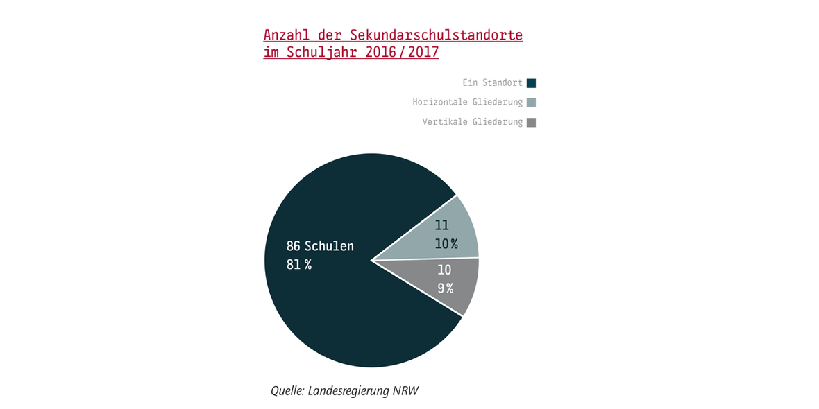 Welche Zukunft haben Sekundarschulen?