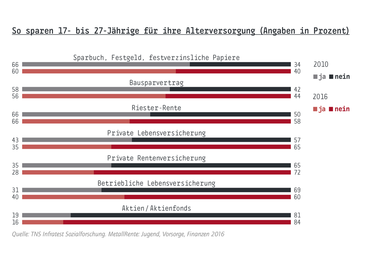Schon beim Berufsstart die Rente im Blick