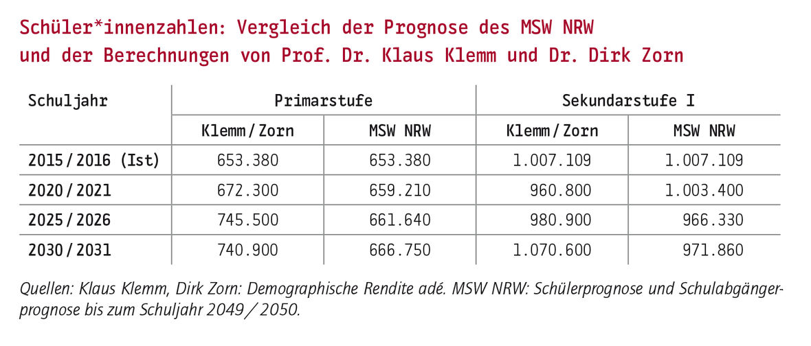 NRW erwartet einen Boom
