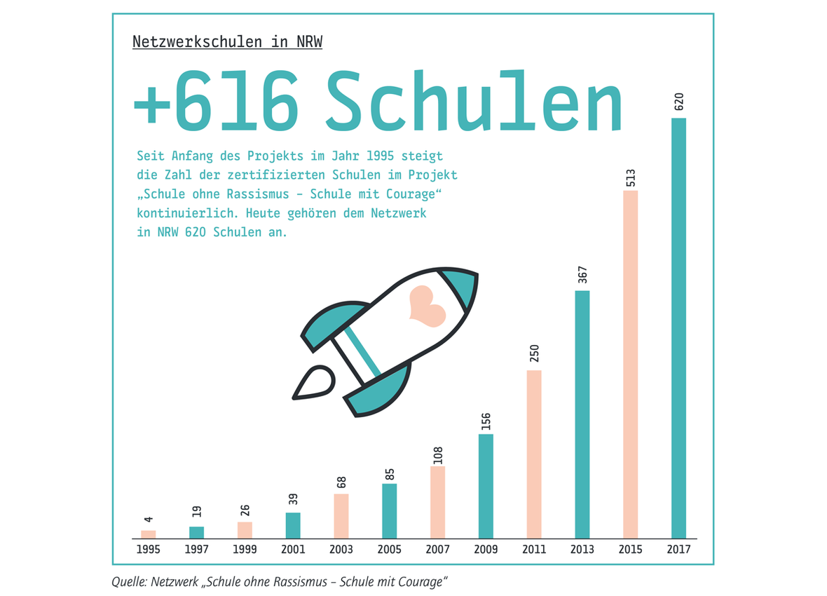 Kein Platz für Rassismus