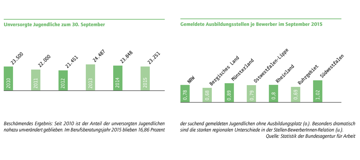 Der Traum von der Ausbildungsgarantie