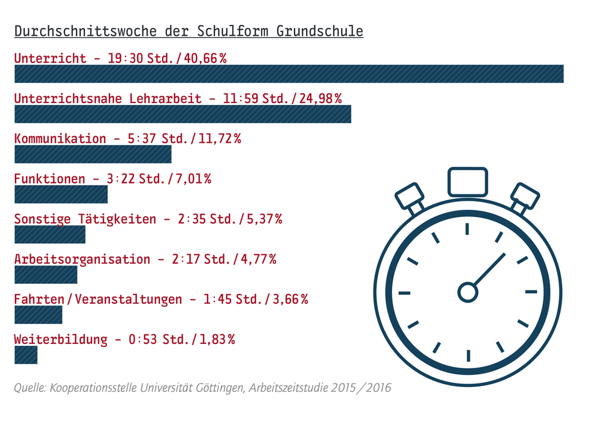 GEW NRW fordert weniger Unterrichtsverpflichtung