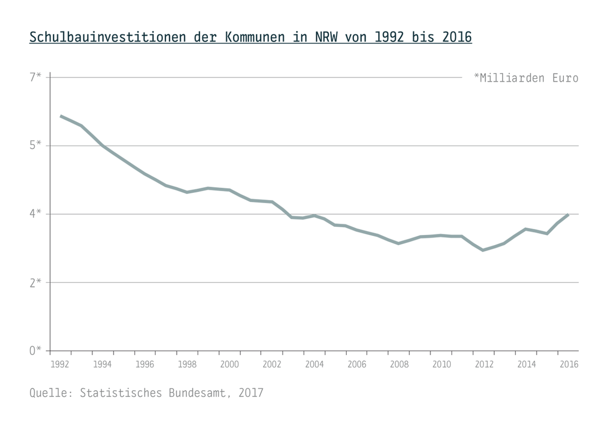 Kommunaler Investitionsstau trifft NRW am härtesten