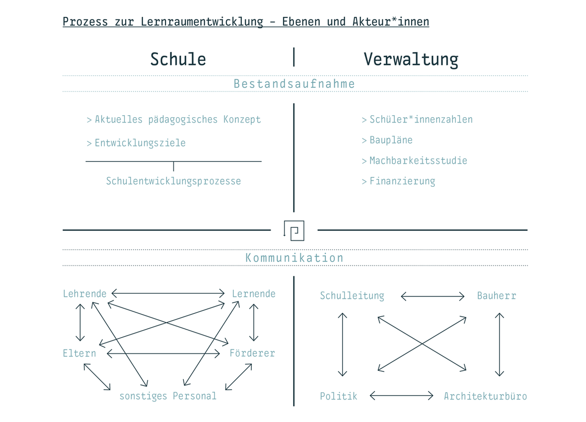 Phase Null: Lernraum gemeinsam entwickeln