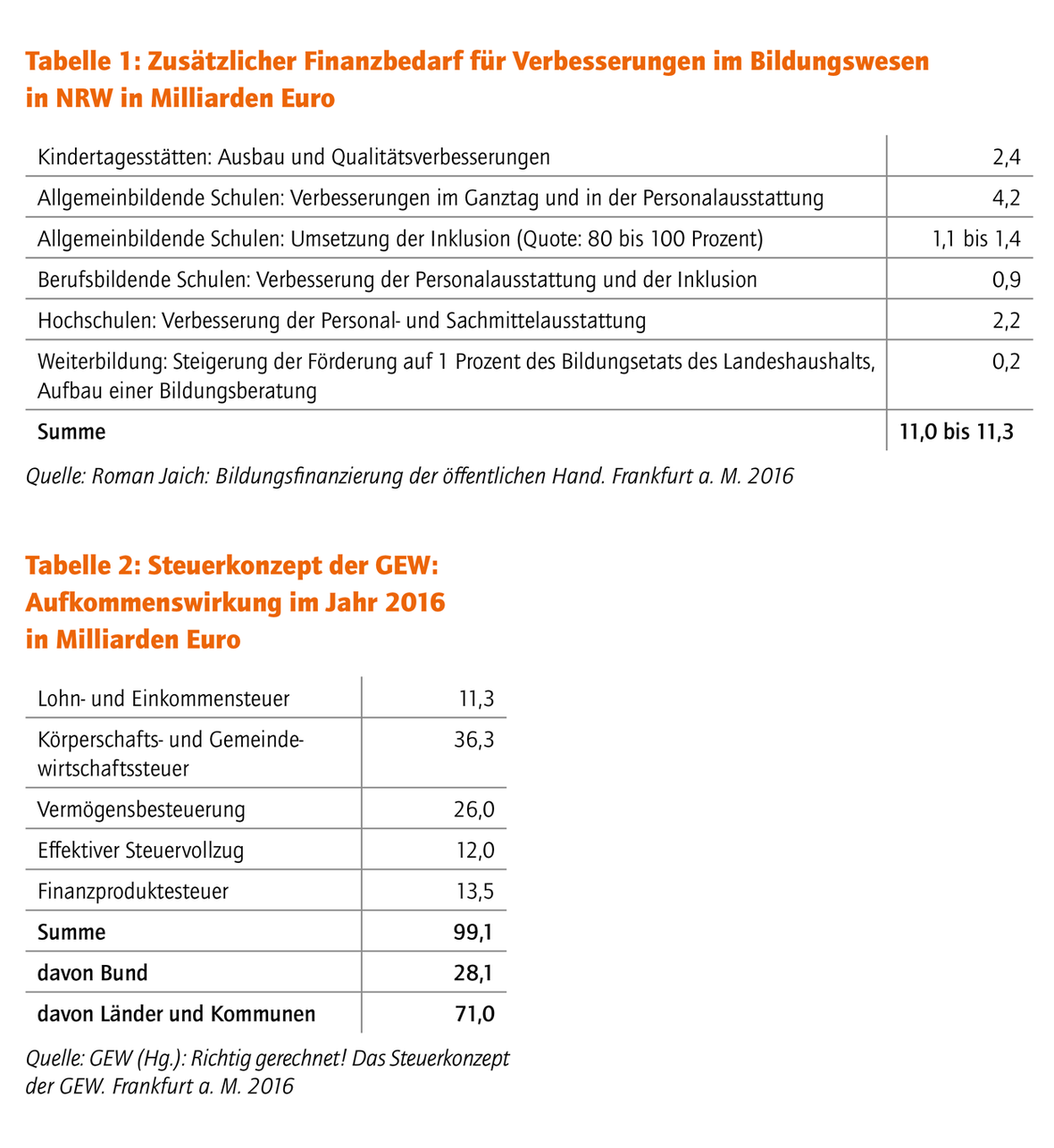 Auf Sparflamme?