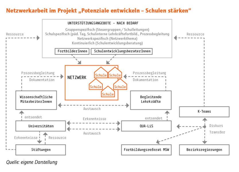 Potenziale entwickeln – Schulen stärken Potenziale entwickeln – Schulen stärken