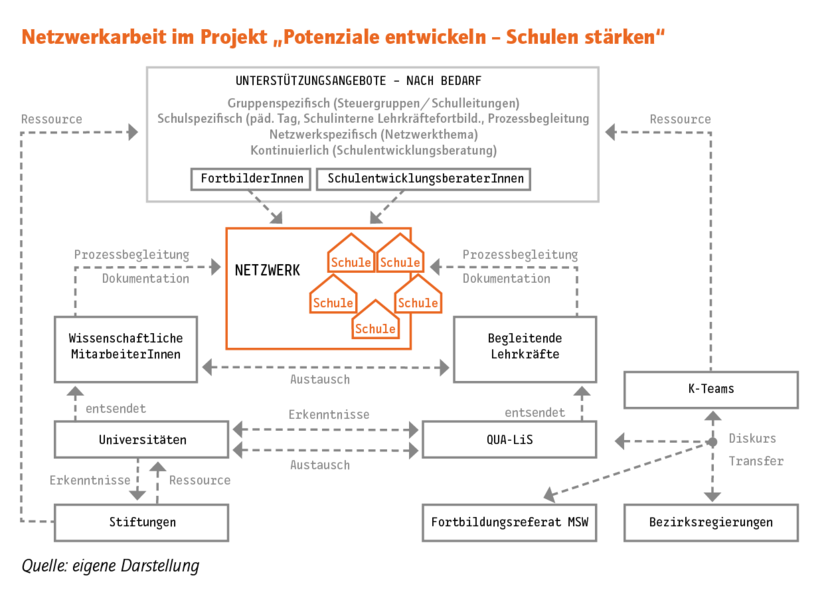 Potenziale entwickeln – Schulen stärken