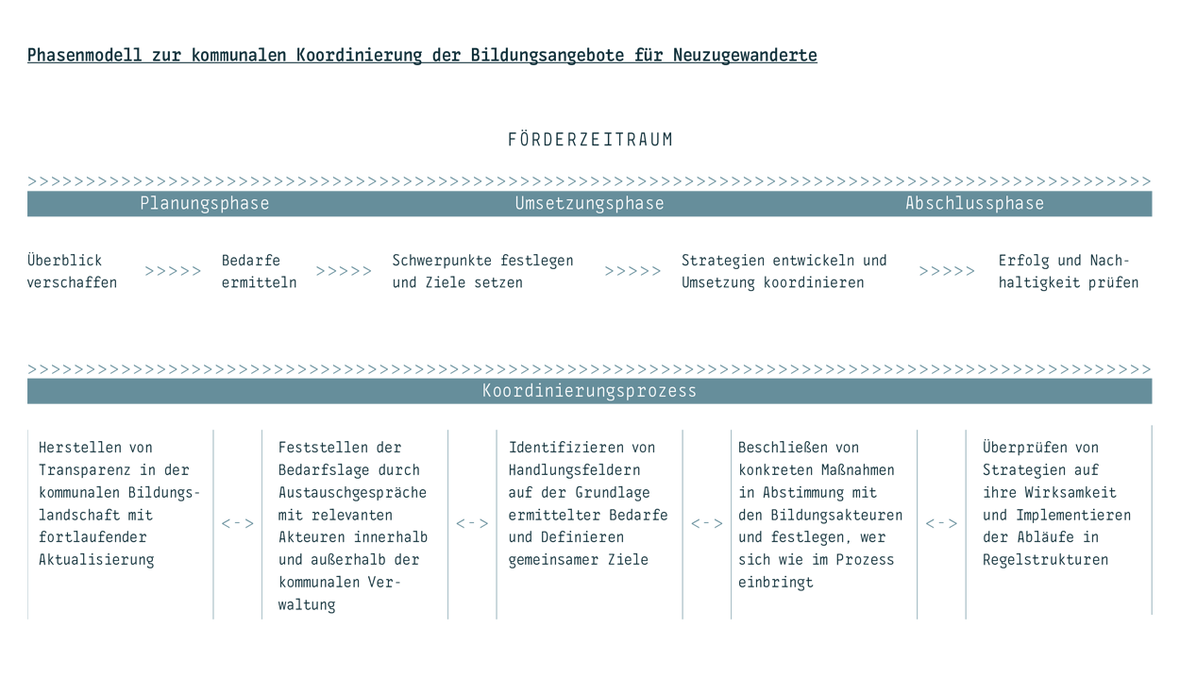 Bildung vor Ort gestalten