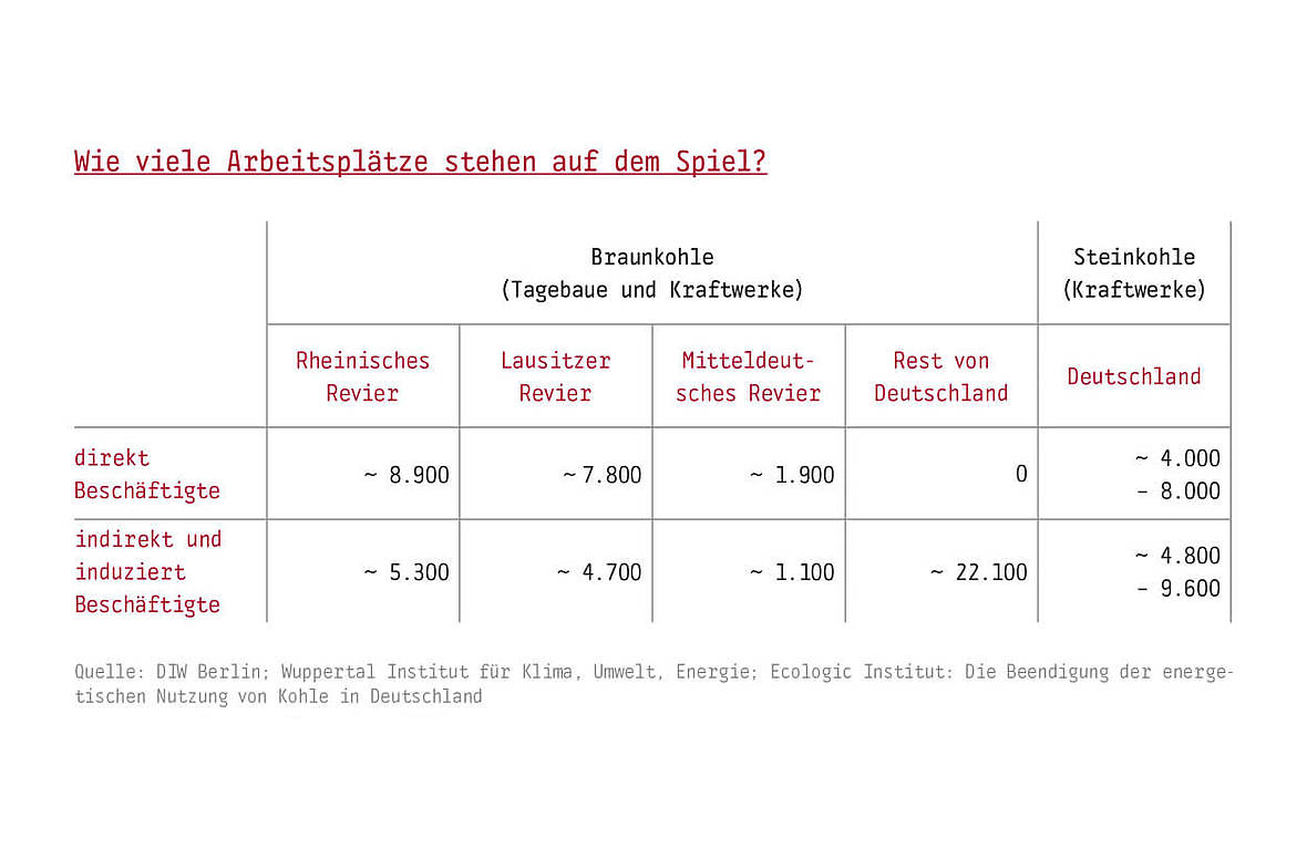 Das Ende der Braunkohle