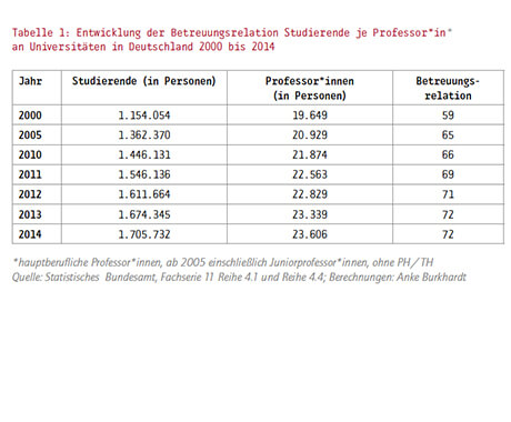 Mehr Studierende in NRW