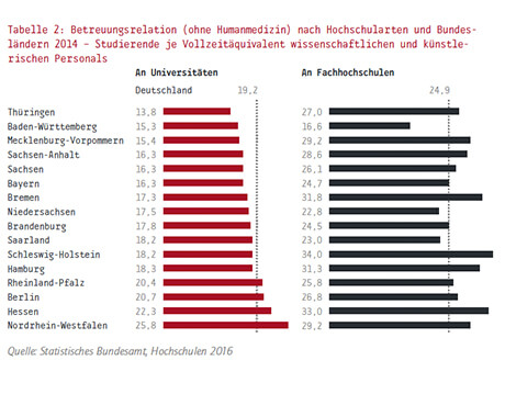Mehr Studierende in NRW