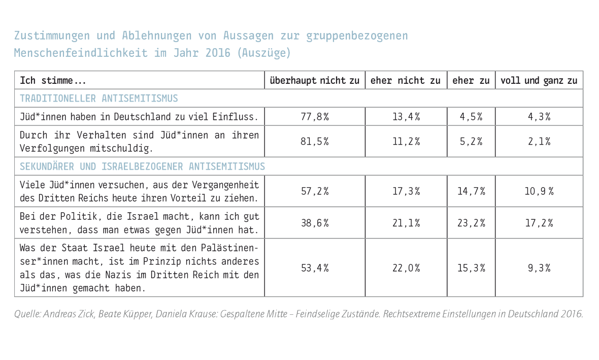 Antisemitismus begegnen